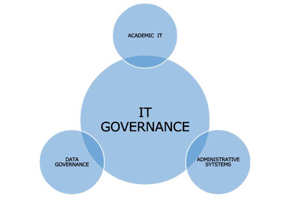 IT governance structure. 